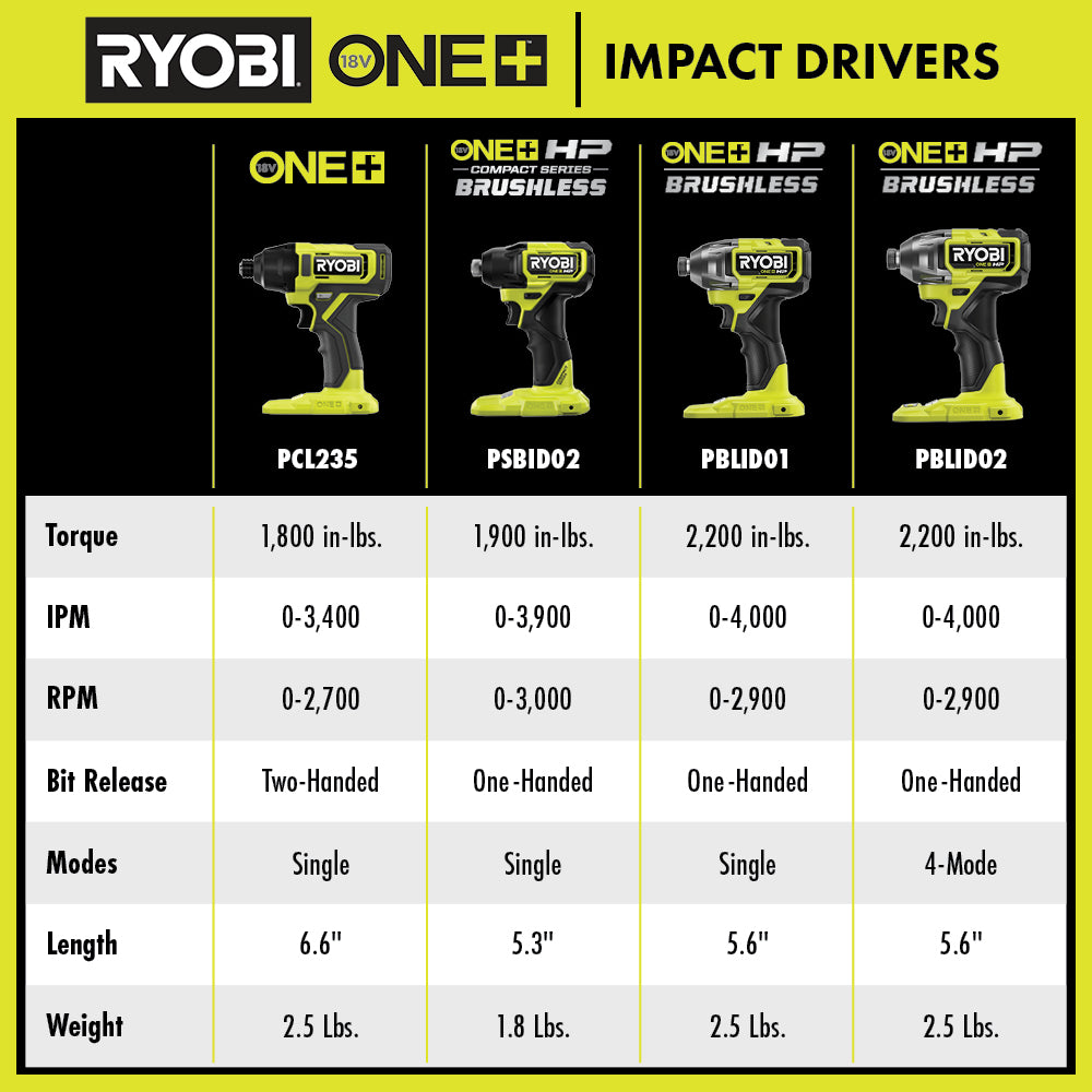18V ONE+ HP COMPACT BRUSHLESS 1/4" HEX IMPACT DRIVER Image 7