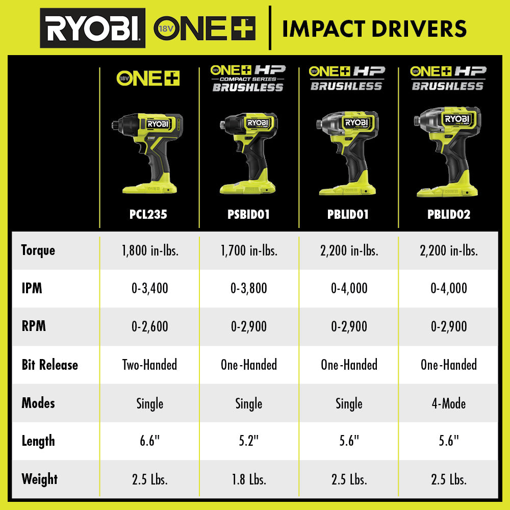 18V ONE+ HP IMPACT DRIVER Image 2