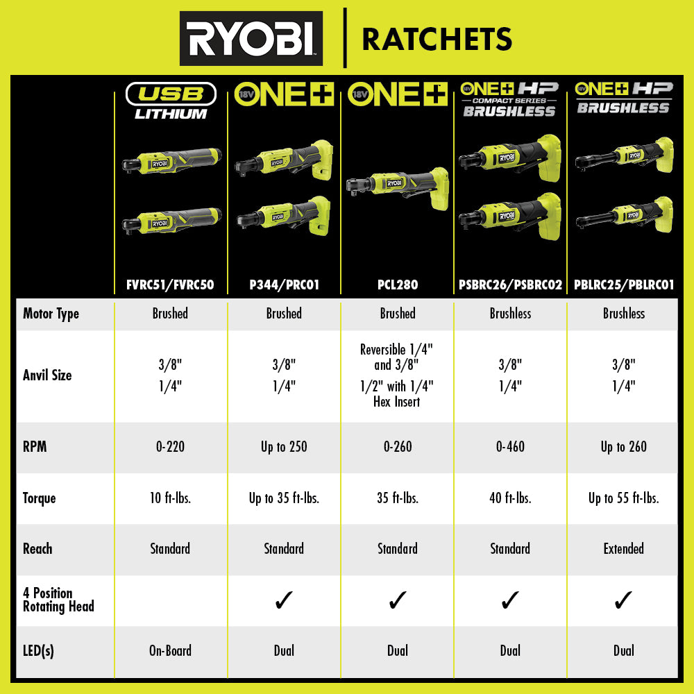 18V ONE+™ HP COMPACT BRUSHLESS 1/4" High Speed Ratchet Kit Image 4
