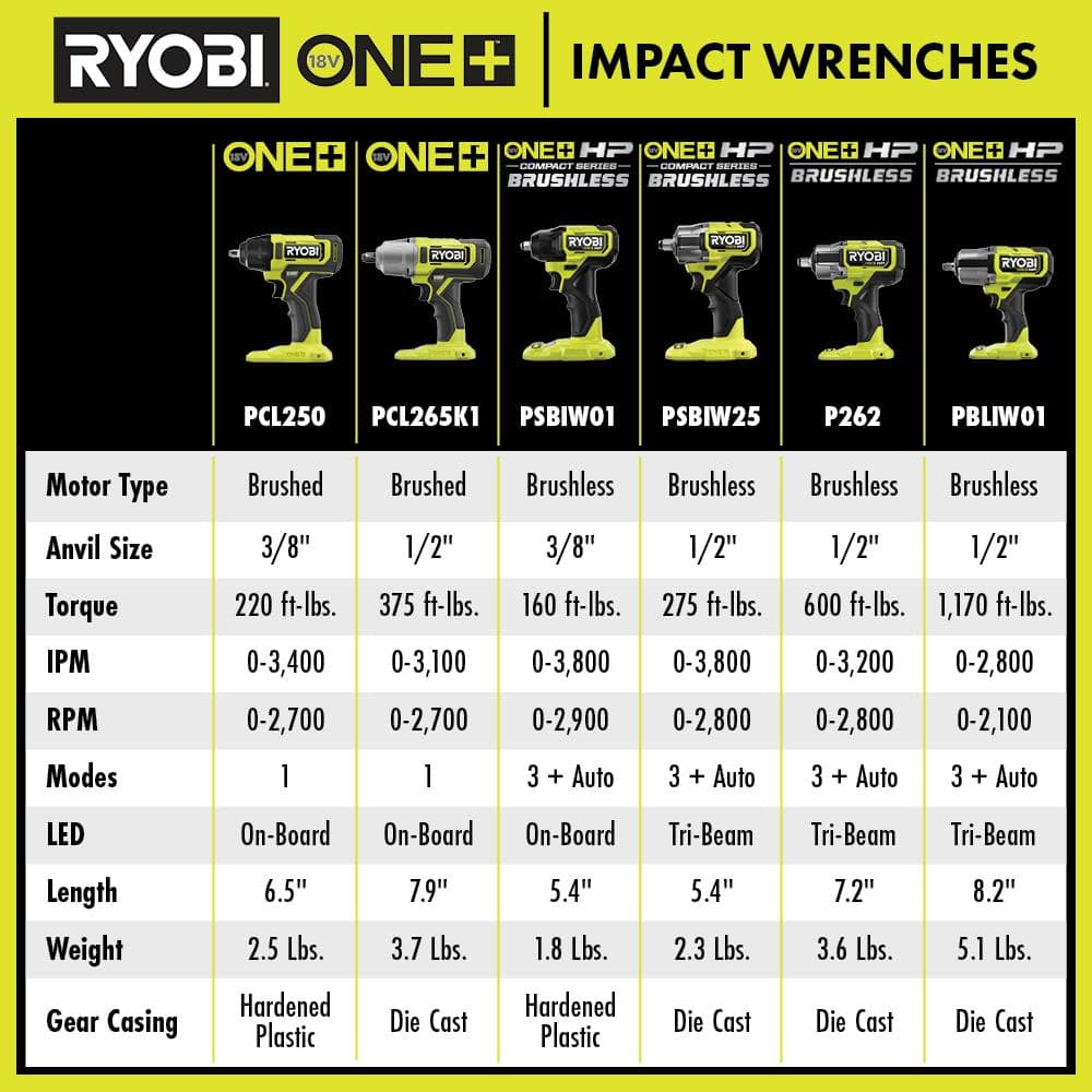 18V ONE+ HP Compact Brushless 4-Mode 1/2" Impact Wrench Kit
